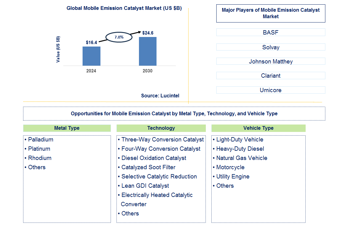 Mobile Emission Catalyst Trends and Forecast Mobile Emission Catalyst Trends and Forecast